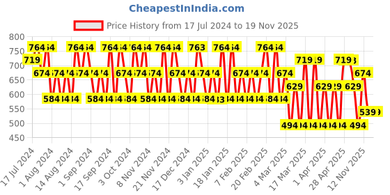 tatacliq.com Police Light Blue & Millionaire Homme Deo Combo Set police Price History Graph from 17 Jul 2024 to 17 Nov 2025