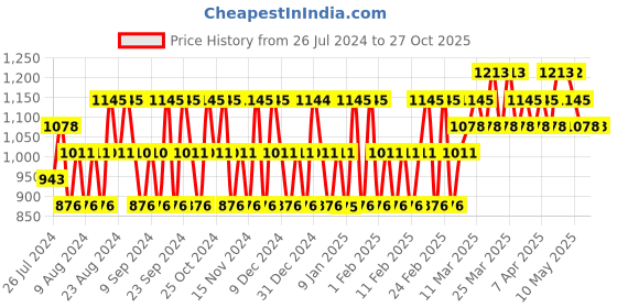 tatacliq.com Police Light Blue, Millionaire Homme & ICON Deo Combo Set police Price History Graph from 26 Jul 2024 to 27 Oct 2025