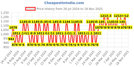 tatacliq.com Police Light Blue, Millionaire Homme & To Be Man Deo Combo Set police Price History Graph from 26 Jul 2024 to 18 Nov 2025