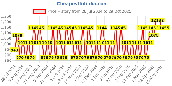 tatacliq.com Police Light Blue, Millionaire Homme & To Be Queen Deo Combo Set police Price History Graph from 26 Jul 2024 to 29 Oct 2025