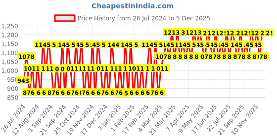 tatacliq.com Police Light Blue, Wings Titanium & To Be Man Deo Combo Set police Price History Graph from 26 Jul 2024 to 5 Dec 2025