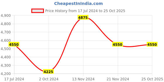 tatacliq.com Police Lucky Star Golden & Green Flexible Fit Bracelet for Women police Price History Graph from 17 Jul 2024 to 24 Oct 2025