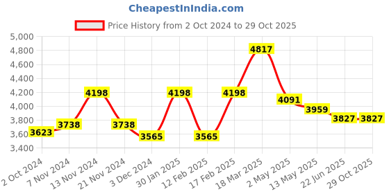 tatacliq.com Police Lucky Star Golden Opera Necklace for Women police Price History Graph from 2 Oct 2024 to 29 Oct 2025