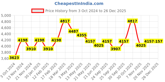 tatacliq.com Police Lucky Star Silver & Blue Flexible Fit Bracelet for Women police Price History Graph from 3 Oct 2024 to 26 Dec 2025