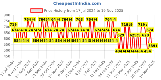 tatacliq.com Police Millionaire Homme & Contemporary Deo Combo Set police Price History Graph from 17 Jul 2024 to 18 Nov 2025
