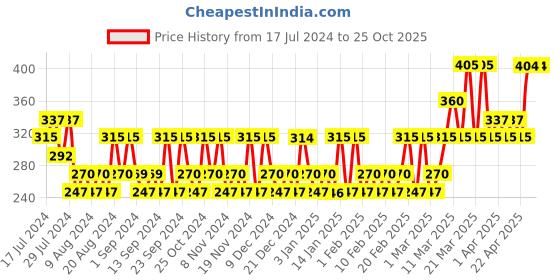 tatacliq.com Police Millionaire Homme Deodorant Spray for Men - 200 ml police Price History Graph from 17 Jul 2024 to 25 Oct 2025