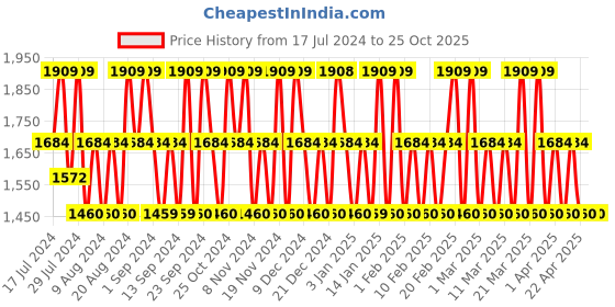 tatacliq.com Police Millionaire Homme Deodorant Spray (Pack of 5) police Price History Graph from 17 Jul 2024 to 25 Oct 2025