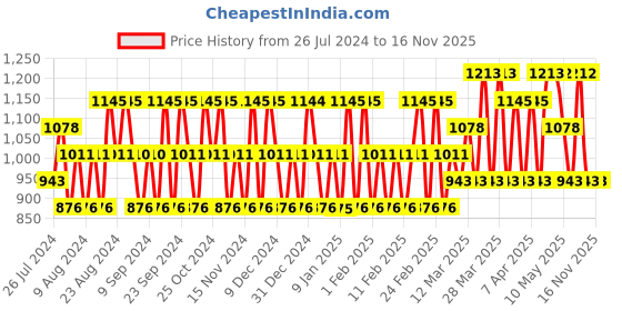 tatacliq.com Police Millionaire Homme, To Be Man & ICON Deo Combo Set police Price History Graph from 26 Jul 2024 to 16 Nov 2025