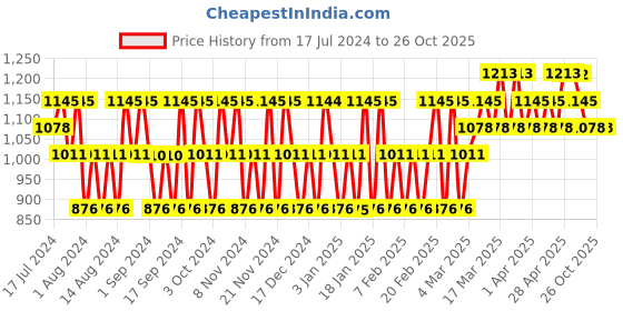 tatacliq.com Police Millionaire + Icon + Titanium Wings Deodorant Spray For Men police Price History Graph from 17 Jul 2024 to 26 Oct 2025