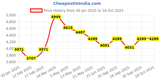 tatacliq.com Police Multicolored Bracelet for Men police Price History Graph from 30 Jan 2025 to 17 Oct 2025