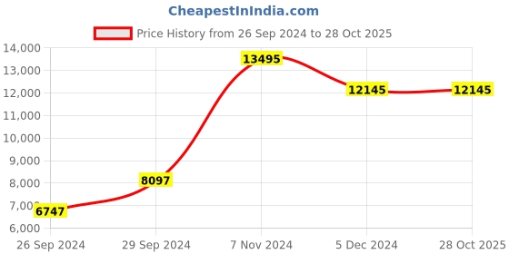 tatacliq.com Police NDPLPEWJA2110101 Analog Watch for Men police Price History Graph from 26 Sep 2024 to 28 Oct 2025
