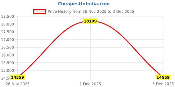 tatacliq.com Police NDPLPEWJF2108602 Analog Watch for Men police Price History Graph from 26 Nov 2025 to 3 Dec 2025