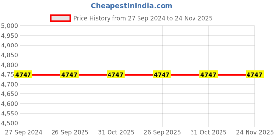 tatacliq.com Police NDPLPEWJG2121404 Analog Watch for Men police Price History Graph from 27 Sep 2024 to 24 Nov 2025