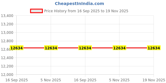 tatacliq.com Police NEPL15936JSGY13M Analog Watch for Men police Price History Graph from 16 Sep 2025 to 19 Nov 2025