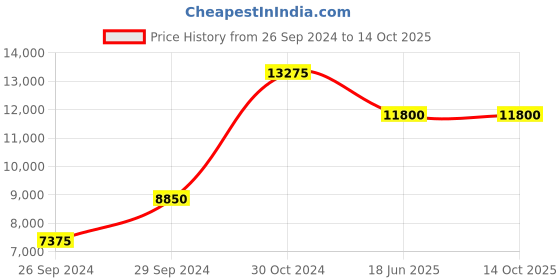 tatacliq.com Police NEPLPEWJA2110101 Analog Watch for Men police Price History Graph from 26 Sep 2024 to 14 Oct 2025
