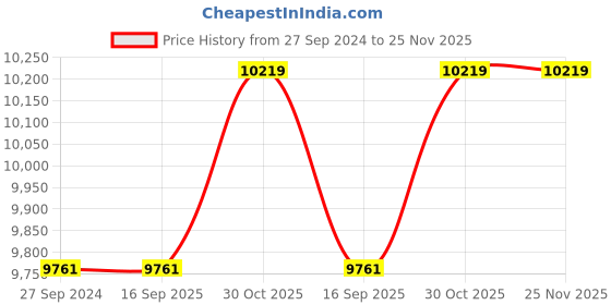 tatacliq.com Police NEPLPEWJB2226901 FW22 Analog Watch for Men police Price History Graph from 27 Sep 2024 to 24 Nov 2025