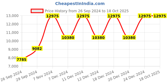 tatacliq.com Police NEPLPEWJF2002801 Analog Watch for Men police Price History Graph from 26 Sep 2024 to 18 Oct 2025