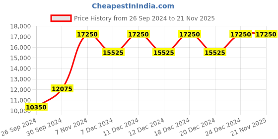 tatacliq.com Police NEPLPEWJF2108602 Analog Watch for Men police Price History Graph from 26 Sep 2024 to 20 Nov 2025