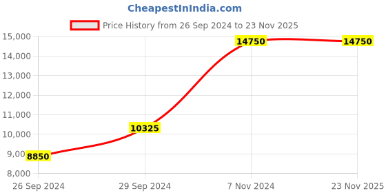 tatacliq.com Police NEPLPEWJF2204103 Analog Watch for Men police Price History Graph from 26 Sep 2024 to 22 Nov 2025