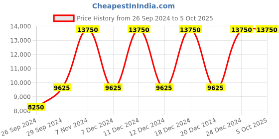 tatacliq.com Police NEPLPEWJF2204204 Analog Watch for Men police Price History Graph from 26 Sep 2024 to 4 Oct 2025