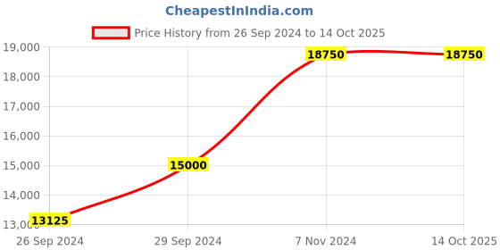 tatacliq.com Police NEPLPEWJF2226801 Analog Watch for Men police Price History Graph from 26 Sep 2024 to 14 Oct 2025