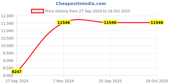 tatacliq.com Police NEPLPEWJF2227103 Analog Watch for Men police Price History Graph from 27 Sep 2024 to 18 Oct 2025