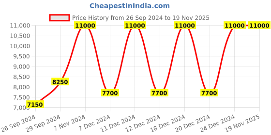 tatacliq.com Police NEPLPEWJG0018401 Analog Watch for Men police Price History Graph from 26 Sep 2024 to 19 Nov 2025