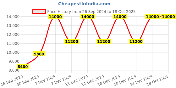 tatacliq.com Police NEPLPEWJK2014301 Analog Watch for Men police Price History Graph from 26 Sep 2024 to 18 Oct 2025
