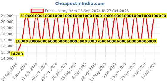 tatacliq.com Police NEPLPEWJK2203104 Analog Watch for Men police Price History Graph from 26 Sep 2024 to 27 Oct 2025
