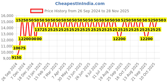tatacliq.com Police NEPLPEWJK2204201 Analog Watch for Men police Price History Graph from 26 Sep 2024 to 28 Nov 2025