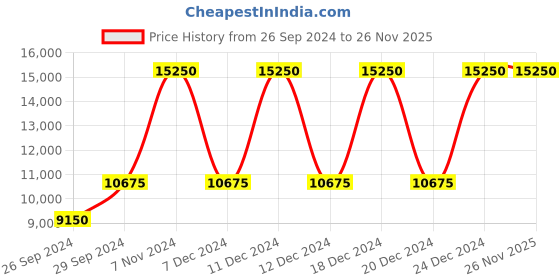 tatacliq.com Police NEPLPEWJK2204203 Analog Watch for Men police Price History Graph from 26 Sep 2024 to 24 Nov 2025