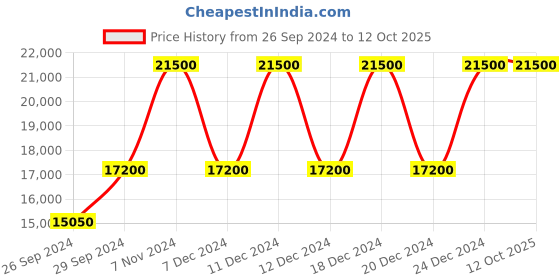 tatacliq.com Police NEPLPEWJQ2110551 Analog Watch for Men police Price History Graph from 26 Sep 2024 to 12 Oct 2025
