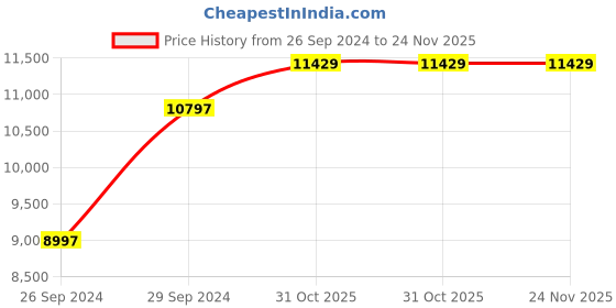 tatacliq.com Police NEPLPEWJQ2203240 Analog Watch for Men police Price History Graph from 26 Sep 2024 to 24 Nov 2025
