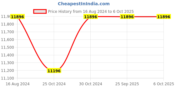 tatacliq.com Police NEPLPEWJQ2226702 Analog Watch for Men police Price History Graph from 16 Aug 2024 to 4 Oct 2025