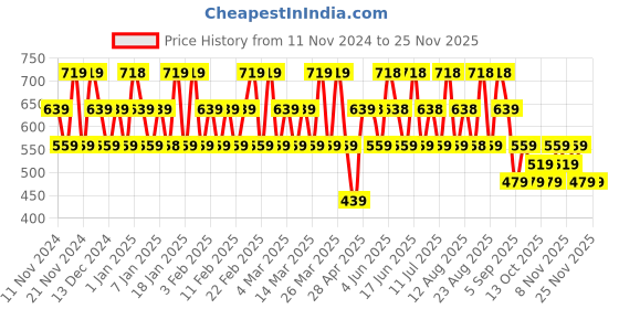 tatacliq.com POLICE Original & Frozen Deodorant Body Spray for Men Combo police Price History Graph from 11 Nov 2024 to 25 Nov 2025