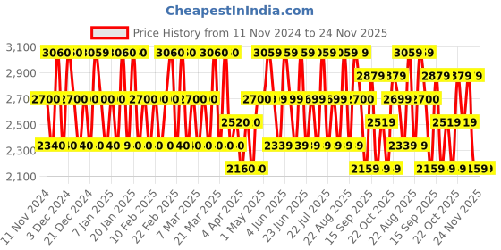 tatacliq.com POLICE Original Eau de Toilette & Deodorant Body Spray Combo police Price History Graph from 11 Nov 2024 to 24 Nov 2025