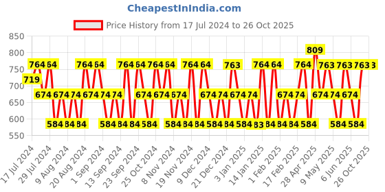 tatacliq.com Police Passion + Queen Deodorant Spray for Women Combo Set police Price History Graph from 17 Jul 2024 to 26 Oct 2025
