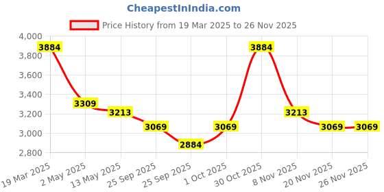 tatacliq.com Police Player Black Chain police Price History Graph from 19 Mar 2025 to 24 Nov 2025