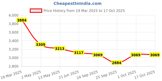 tatacliq.com Police Player Golden Chain police Price History Graph from 19 Mar 2025 to 16 Oct 2025