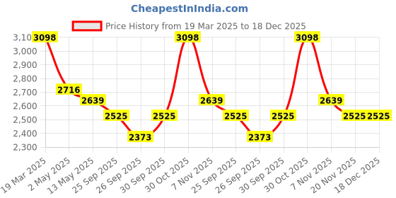 tatacliq.com Police Player Golden Chainlink Bracelet police Price History Graph from 19 Mar 2025 to 18 Dec 2025