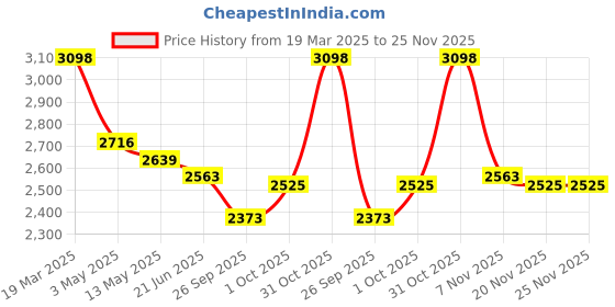 tatacliq.com Police Player Silver Chain police Price History Graph from 19 Mar 2025 to 24 Nov 2025