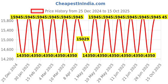 tatacliq.com Police PLPEWGA0039501 SS24 Analog Watch for Men police Price History Graph from 25 Dec 2024 to 14 Oct 2025