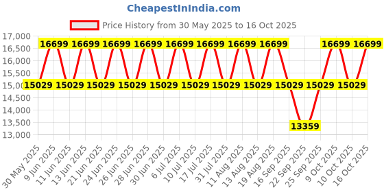 tatacliq.com Police PLPEWGA0039501 SS24 Analog Watch for Men police Price History Graph from 30 May 2025 to 15 Oct 2025