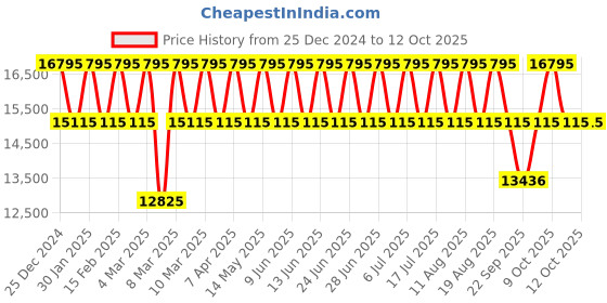tatacliq.com Police PLPEWGA0039502 SS24 Analog Watch for Men police Price History Graph from 25 Dec 2024 to 12 Oct 2025