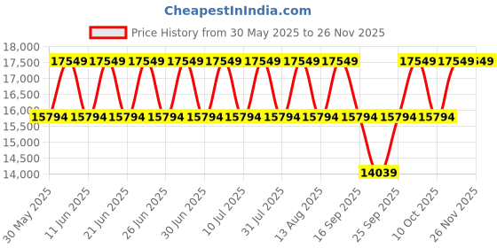 tatacliq.com Police PLPEWGA0039502 SS24 Analog Watch for Men police Price History Graph from 30 May 2025 to 26 Nov 2025