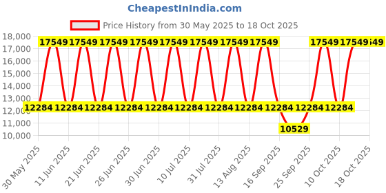 tatacliq.com Police PLPEWGB0039841 SS24 Analog Watch for Men police Price History Graph from 30 May 2025 to 18 Oct 2025