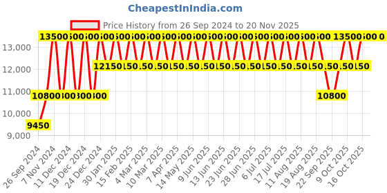 tatacliq.com Police PLPEWGF0021005 SS24 Analog Watch for Men police Price History Graph from 26 Sep 2024 to 19 Nov 2025
