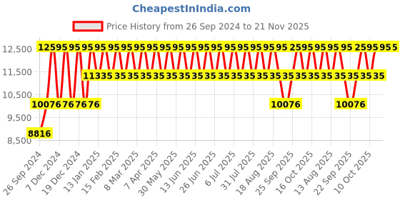tatacliq.com Police PLPEWGF0021006 SS24 Analog Watch for Men police Price History Graph from 26 Sep 2024 to 20 Nov 2025