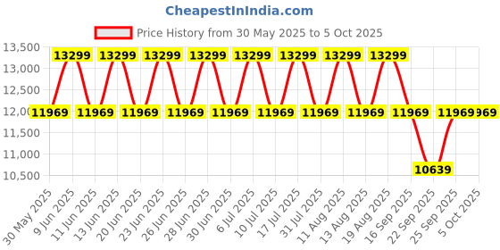 tatacliq.com Police PLPEWGF0021006 SS24 Analog Watch for Men police Price History Graph from 30 May 2025 to 4 Oct 2025