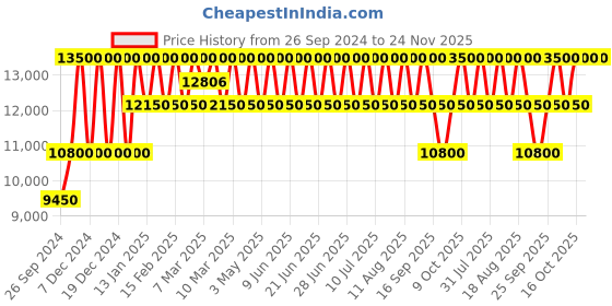 tatacliq.com Police PLPEWGF0021007 SS24 Analog Watch for Men police Price History Graph from 26 Sep 2024 to 24 Nov 2025